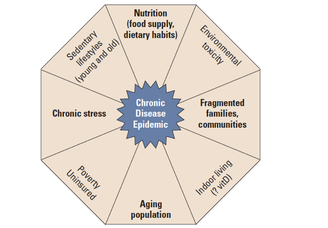 chronic disease